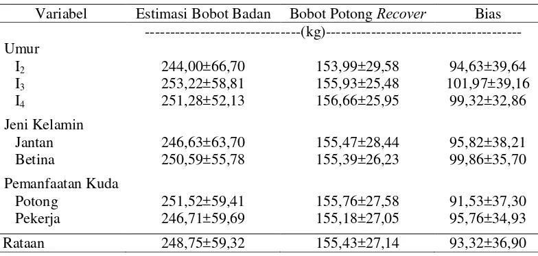 Tabel 7. Perbandingan Bobot Potong Recover dan Estimasi Bobot Badan  