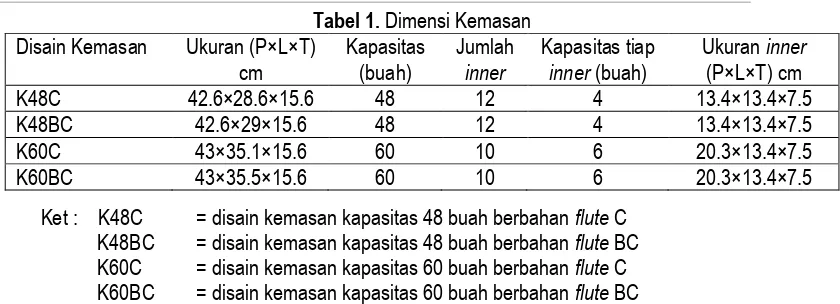 Tabel 1. Dimensi Kemasan 