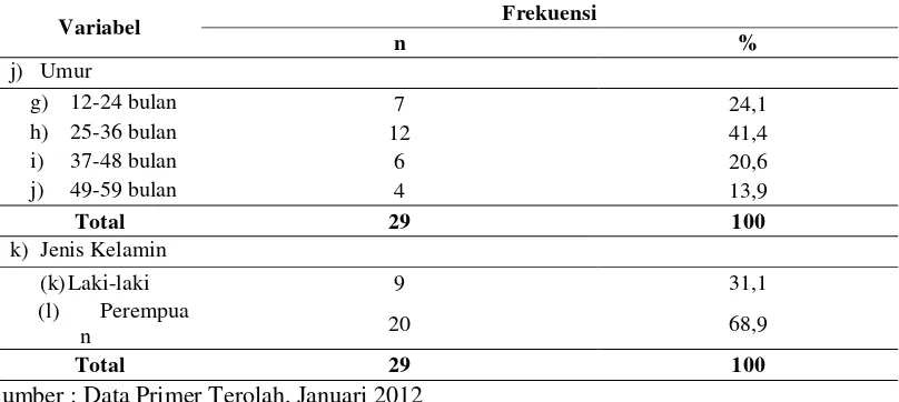 Tabel 4.1 Distribusi Karakteristik Garis Merah (BGM) di Wilayah Kerja Puskesmas 