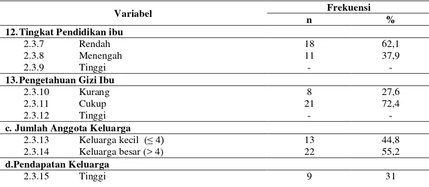 Tabel 4.2  Distribusi Karakteristik Keluarga Balita Garis Merah (BGM) di wilayah 