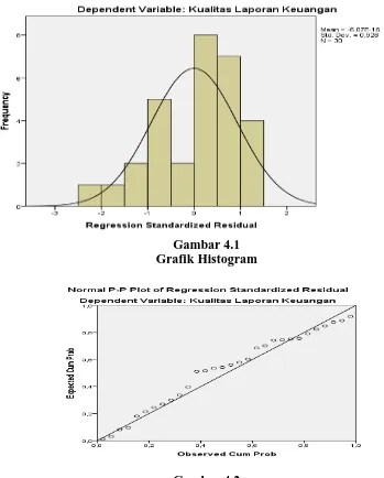 Gambar 4.1 Grafik Histogram 