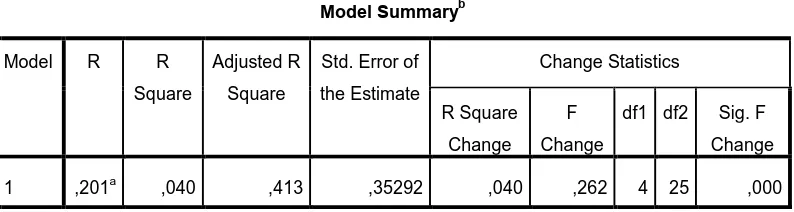 Tabel 4.9  Uji Adjusted R² 