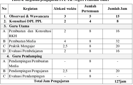 Tabel 4. Kegiatan pengajaran PPL TK Negeri Pembina Galur 