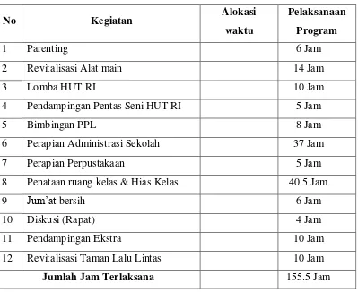 Tabel 5. Kegiatan non pengajaran PPL TK Negeri Pembina Galur 