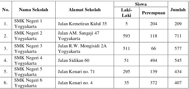 Tabel 2. Rekap Siswa kelas XII SMK Negeri se-kota madya Yogyakarta tahun 