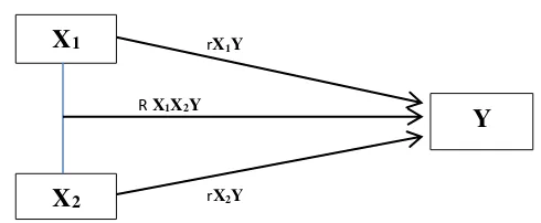 Gambar 3. Model Korelasi antara Variabel Bebas dan variabel Terikat 