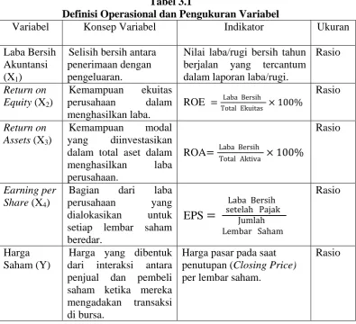 Tabel 3.1 Definisi Operasional dan Pengukuran Variabel 