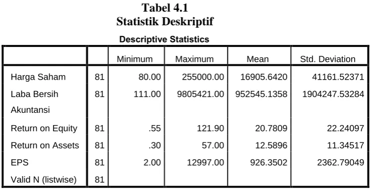 Tabel 4.1 Statistik Deskriptif 