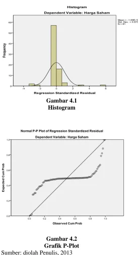 Grafik P-Plot Sumber: diolah Penulis, 2013 