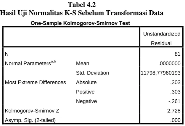 Tabel 4.2 Hasil Uji Normalitas K-S Sebelum Transformasi Data 