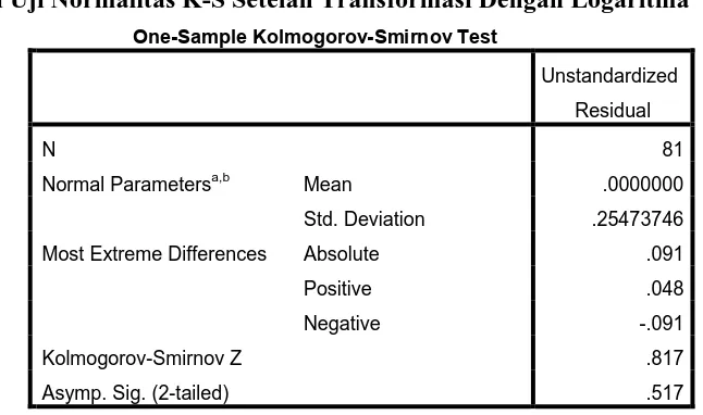 Tabel 4.3 Hasil Uji Normalitas K-S Setelah Transformasi Dengan Logaritma 