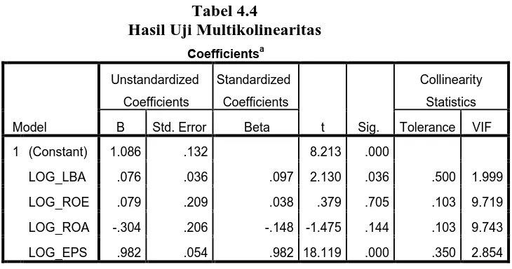 Tabel 4.4 Hasil Uji Multikolinearitas 