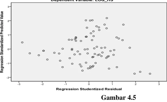 Gambar 4.5 Grafik Scatterplot 