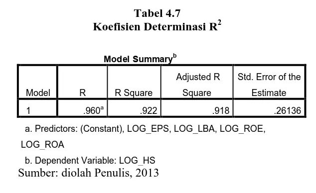 Tabel 4.7 Koefisien Determinasi R