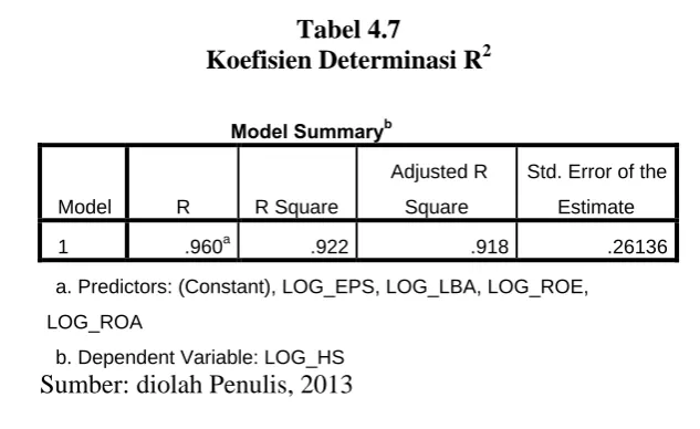 Tabel 4.7 Koefisien Determinasi R
