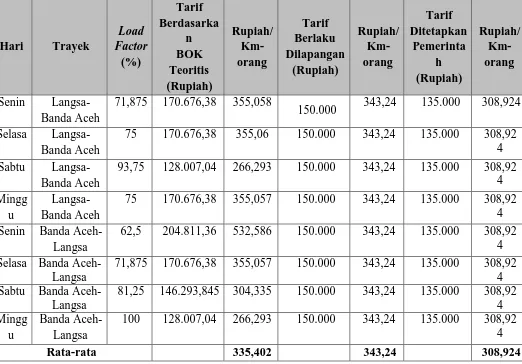 Tabel 4.3 Perbandingan Tarif Angkutan Umum Antar Kota  Berdasarkan BOK 