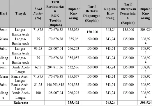 Analisis Tarif Angkutan Antar Kota Berdasarkan Biaya Operasi Kendaraan ...