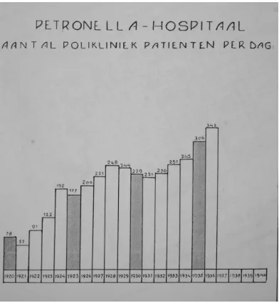 Grafik Jumlah Pasien Rumah Sakit Petronella 1920-1936 