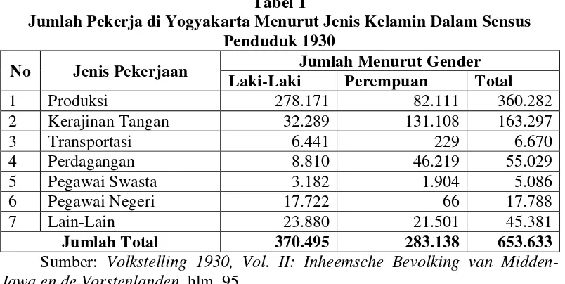 Tabel 1 Jumlah Pekerja di Yogyakarta Menurut Jenis Kelamin Dalam Sensus 