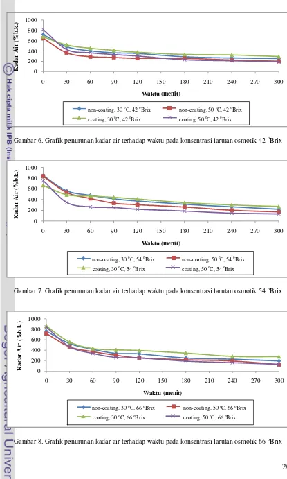 Gambar 6. Grafik penurunan kadar air terhadap waktu pada konsentrasi larutan osmotik 42 oBrix 