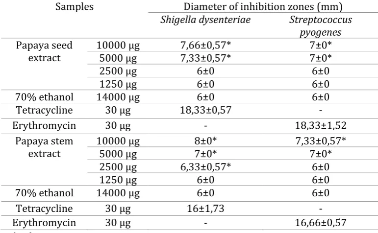 Table 1. Antibacterial activity of ethanolic extract of papaya seed and stem against Shigella 