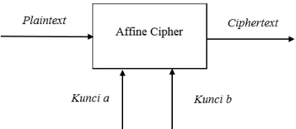 Gambar 2.2 Proses Enkripsi Affine Cipher 