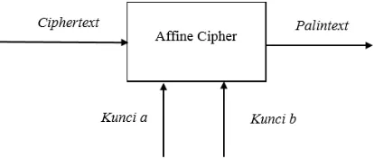 Gambar 2.3 Proses Dekripsi Affine Cipher 