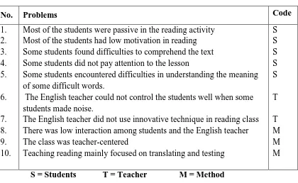 Table 1: The Problems Related to the Process of Teaching Reading 