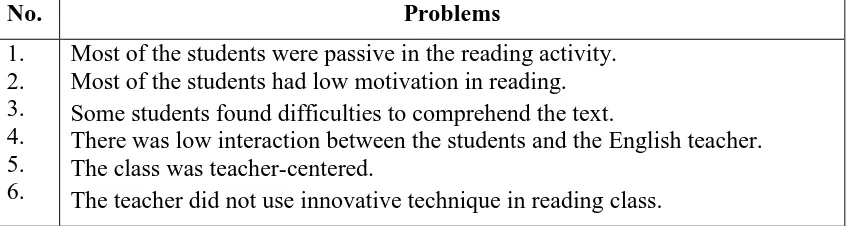 Table 2: The Urgent Problems Related to the Process of Teaching Reading. 