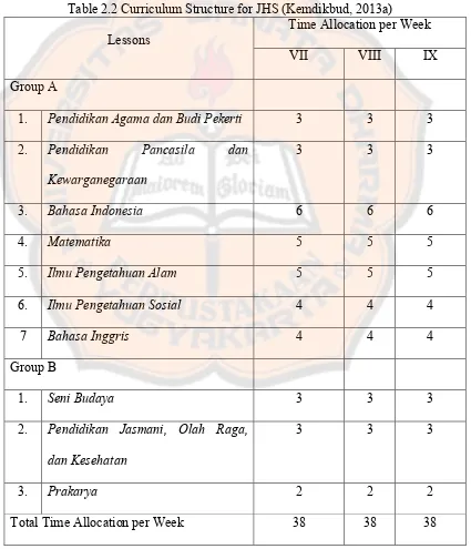 Table 2.2 Curriculum Structure for JHS (Kemdikbud, 2013a)