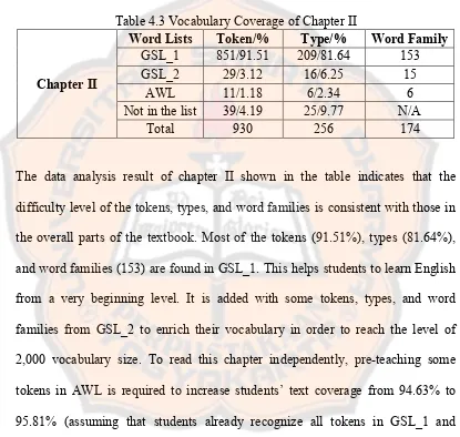 Table 4.3 Vocabulary Coverage of Chapter II