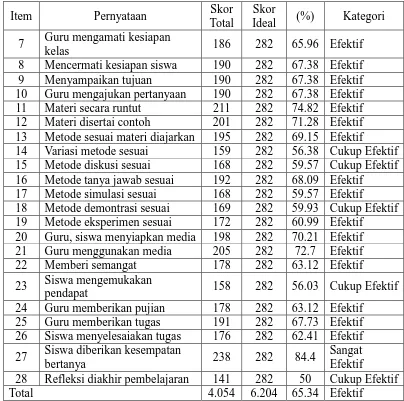 Tabel 7. Data Keefektifan Pelaksanaan Pembelajaran Responden Siswa.  