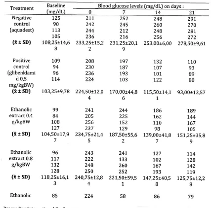 Table 1. Blood glucose level before and after treatment (n=4)Baseline 