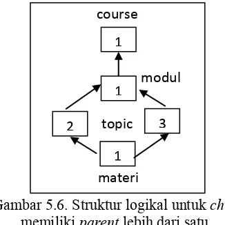 Gambar 5.6. Struktur logikal untuk child 