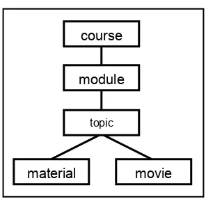 Gambar 1. Struktur logikal 