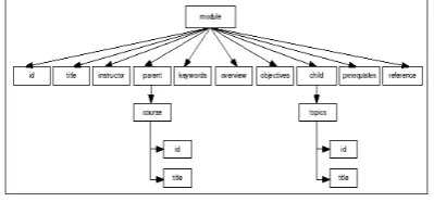 Gambar 5.1. Hirarki struktur metadata 