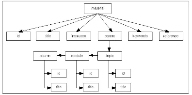 Gambar 5.3. Hirarki struktur metadata  untuk topic 