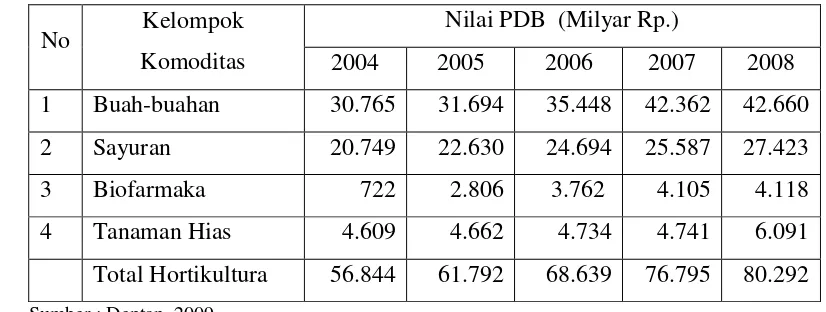 Tabel 1.  Nilai PDB Hortikultura berdasarkan Harga Berlaku Periode 2004-2008  