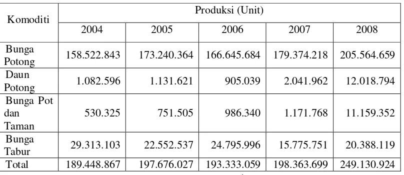Tabel 2. Produksi Tanaman Hias di Indonesia Tahun 2004-2008 