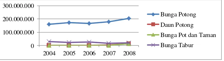 Gambar 1. Grafik Pergerakan Jumlah Produksi Tanaman Hias                    Sumber: Data BPS, diolah melalui Ditjen Hortikultura (2008) 