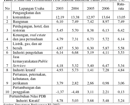 Tabel 3. Rata-rata Pertumbuhan PDB Sektoral Indonesia Tahun 2003-2006  (%) 