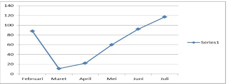 Gambar 2. Grafik Penjualan Produk Cresh Bulan Februari- Juli 2009    Sumber: Cresh ( 2010) 