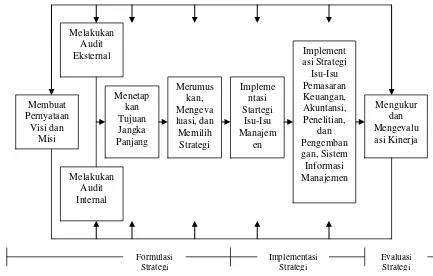 Gambar 5.  Model Komprehensif Manajemen Startegis 