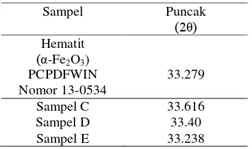 Tabel 4 Puncak XRD pada sampel C, D, E, dan hematit 