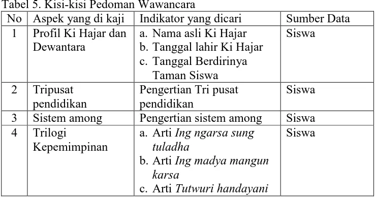 Tabel 5. Kisi-kisi Pedoman Wawancara No Aspek yang di kaji Indikator yang dicari 
