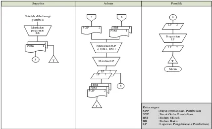 Tabel 4.4 Flow of document pembelian tunai yang diusulkan 