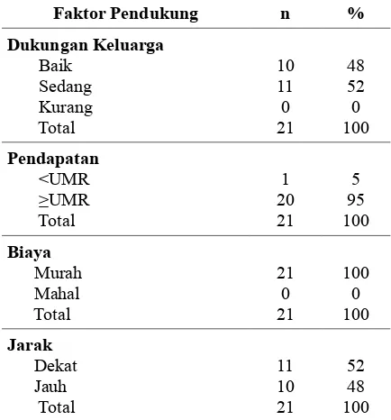 Tabel 2 Distribusi Faktor Pendukung (Enabling)