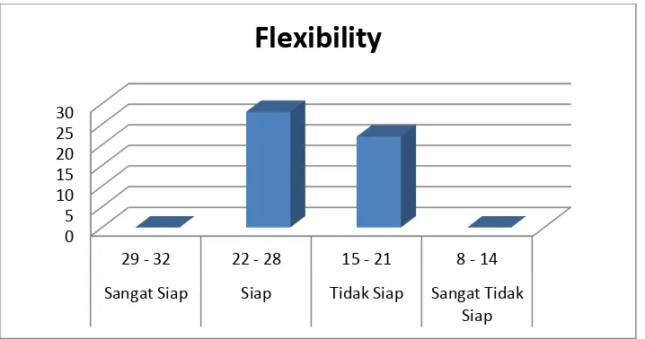 Gambar 3. Grafik Kategorisasi Kesiapan Kerja Siswa SMK N 2 Purbalingga JurusanAgribisnis Perikanan Berdasarkan Aspek Flexibility 