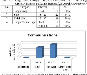 Tabel 12. Kategorisasi Kesiapan Kerja Siswa SMK N 2 Purbalingga JurusanAgribisnis Perikanan Berdasarkan Aspek Communication 