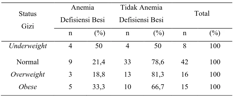 Tabel 5.4. Hubungan Status Gizi dengan Anemia Defisiensi Besi  